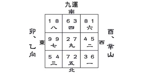 九運酉山卯向|九運卯山酉向／乙山辛向宅運盤風水詳解